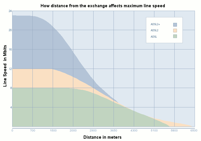 رابطه سرعت ADSL با فاصله