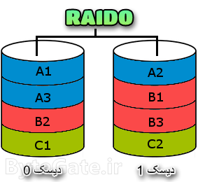 رید 0 RAID0