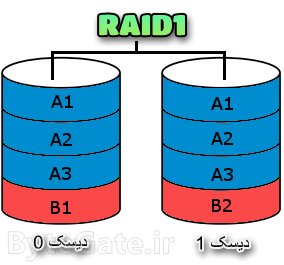 RAID1 رید 1