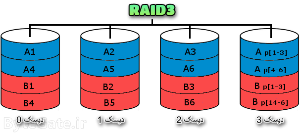 RAID3 رید 3