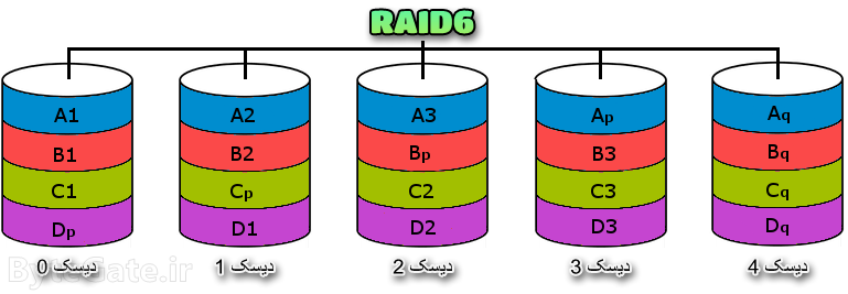 RAID6 رید 6
